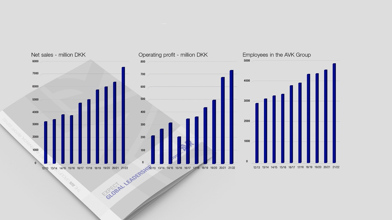 Financial figures at AVK