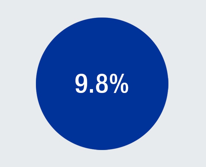 Operating margin of the AVK Group 2022/23